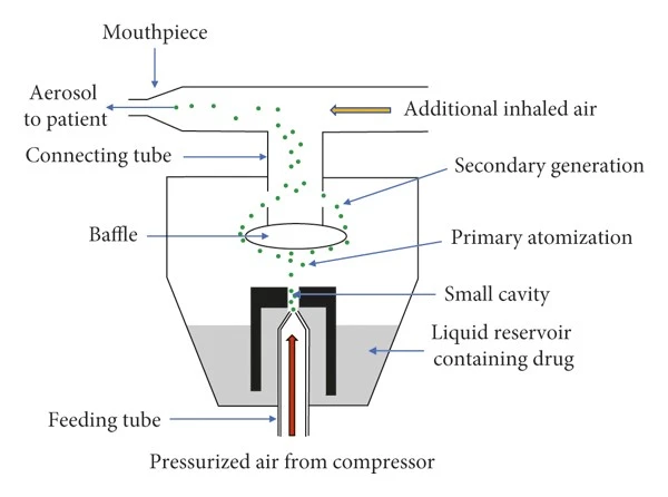 What is the theory of mesh nebulizer What is the theory of mesh nebulizer